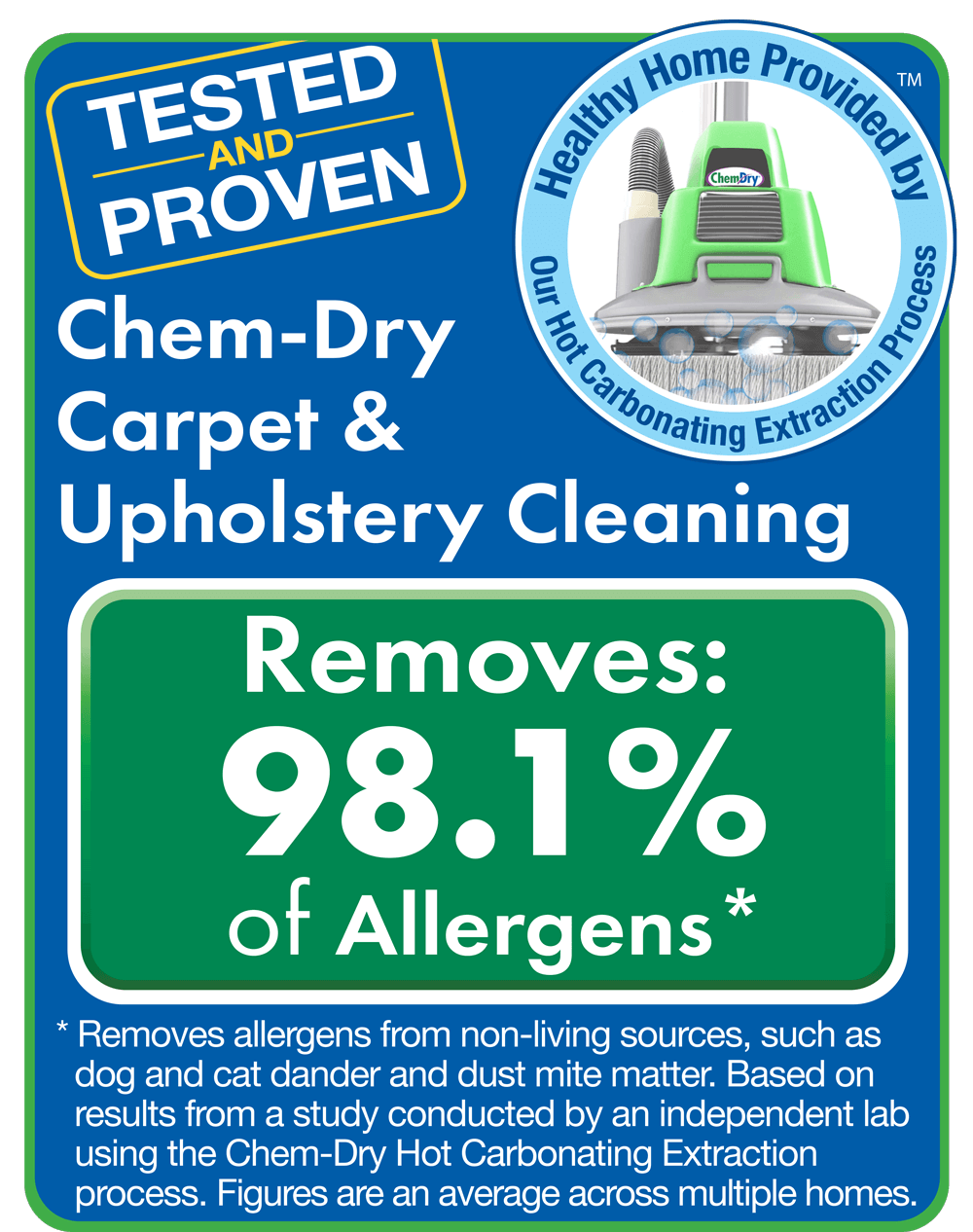 tested and proven. chem-dry carpet & upholstery cleaning removes 98.1% of allergens. Removes allergens from non-living sources, such as dog and cat dander and dust mite matter. Based on results from a study conducted by an independent lab using the Chem-Dry Hot Carbonating Extraction process. Figures are an average across multiple homes.